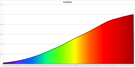 Spektrum Halogenlicht