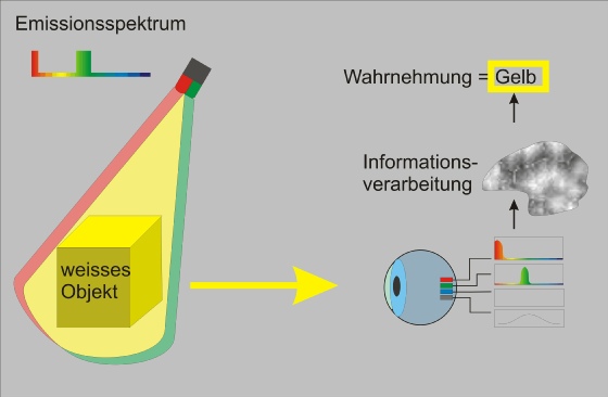 Wir interpretieren eine Farbe aus aus anderen - bedingt gleiche Farbe