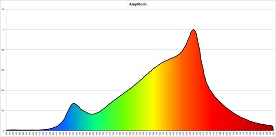 Fabuled Lichtspektrum
